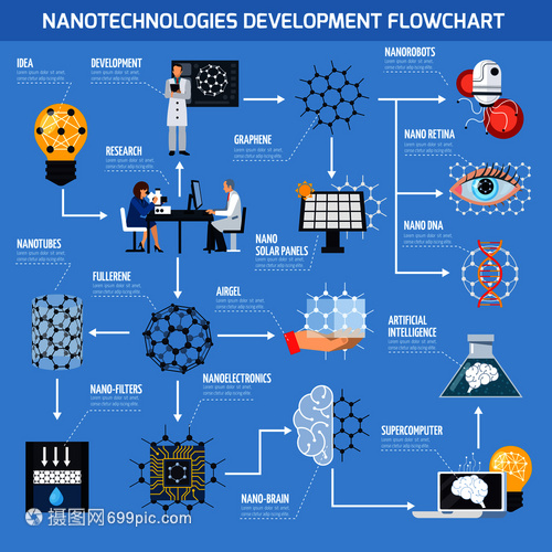 納米技術(shù)開發(fā)流程圖 技術(shù)、材料與AI的協(xié)同創(chuàng)新